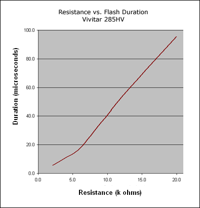 285HV Flash Duration